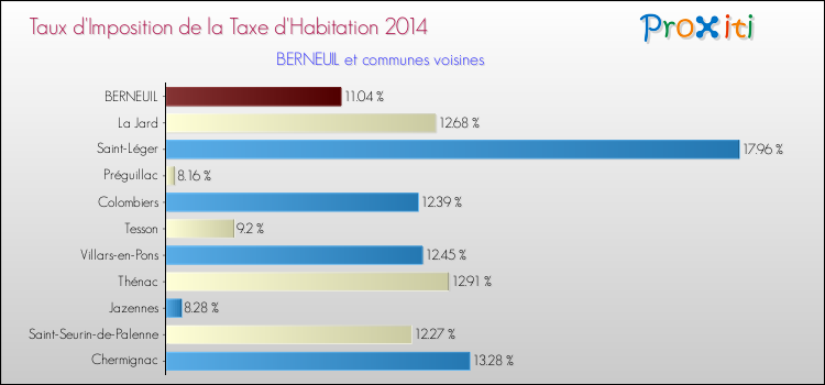 Taux d'imposition de la taxe d'habitation 2014 pour BERNEUIL et les communes proches Comparaison des taux d'imposition de la taxe d'habitation 2014 pour BERNEUIL et les communes voisines