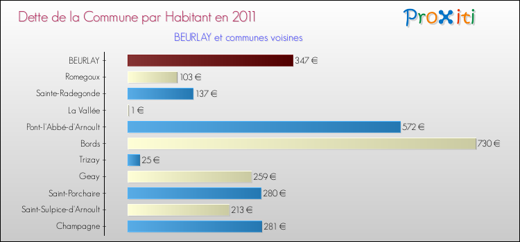 Dette par habitant de la commune en 2011 pour BEURLAY et les communes proches Comparaison de la dette par habitant de la commune en 2011 pour BEURLAY et les communes voisines