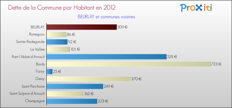 Dette par habitant de la commune en 2012 pour BEURLAY et les communes proches Comparaison de la dette par habitant de la commune en 2012 pour BEURLAY et les communes voisines