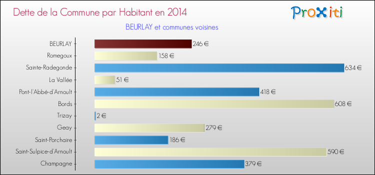 Dette par habitant de la commune en 2014 pour BEURLAY et les communes proches Comparaison de la dette par habitant de la commune en 2014 pour BEURLAY et les communes voisines