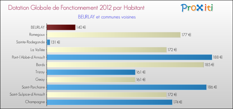 Montant des dotations globales de fonctionnement DGF par Habitant pour BEURLAY et les communes proches Comparaison des des dotations globales de fonctionnement DGF par habitant pour BEURLAY et les communes voisines