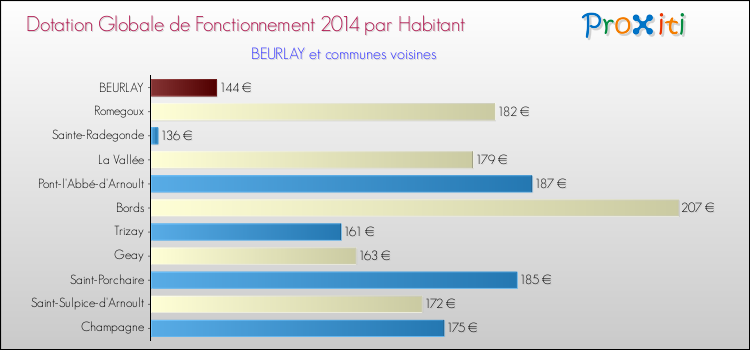 Montant des dotations globales de fonctionnement DGF par Habitant pour BEURLAY et les communes proches en 2014. Comparaison des des dotations globales de fonctionnement DGF par habitant pour BEURLAY et les communes voisines en 2014.