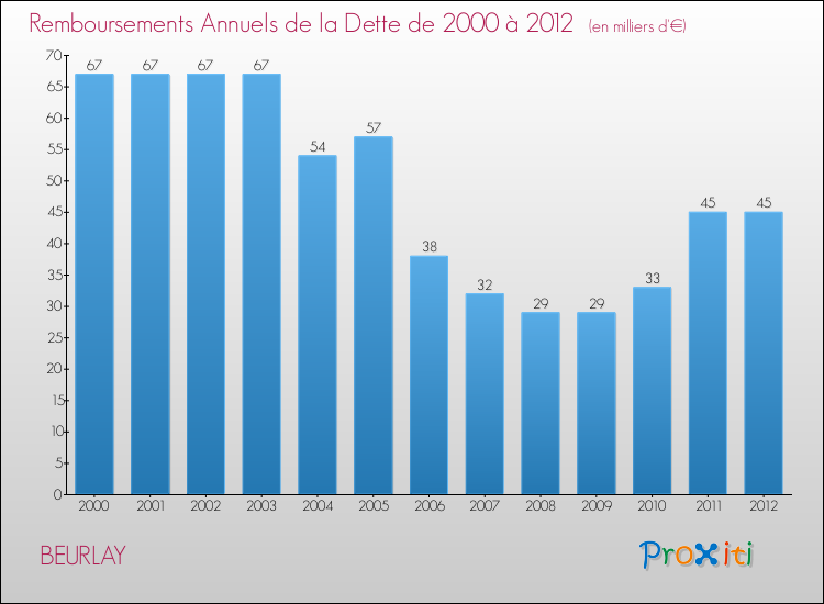 Evolution de l'annuité de la dette pour la commune de BEURLAY de 2000 à 2012 Annuités de la dette pour BEURLAY de 2000 à 2012