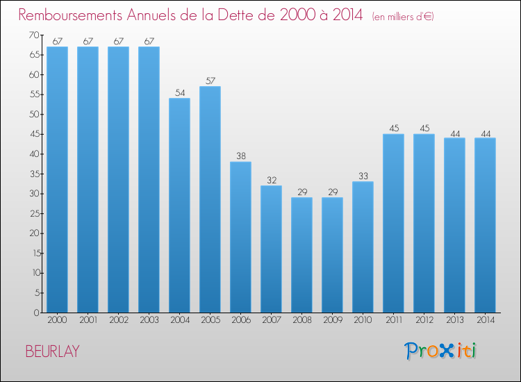 Evolution de l'annuité de la dette pour la commune de BEURLAY de 2000 à 2014 Annuités de la dette pour BEURLAY de 2000 à 2014