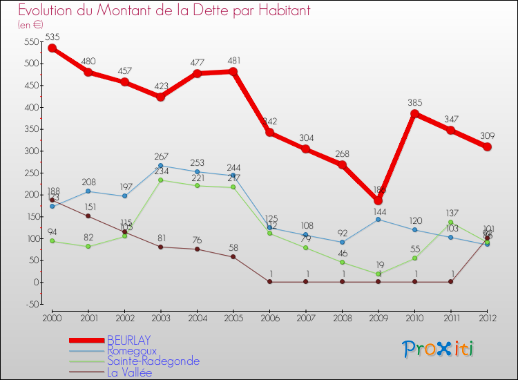 Evolution de la dette par habitant pour la commune de BEURLAY et les communes proches de 2000 à 2012 Comparaison de la dette par habitant pour BEURLAY et les communes voisines de 2000 à 2012