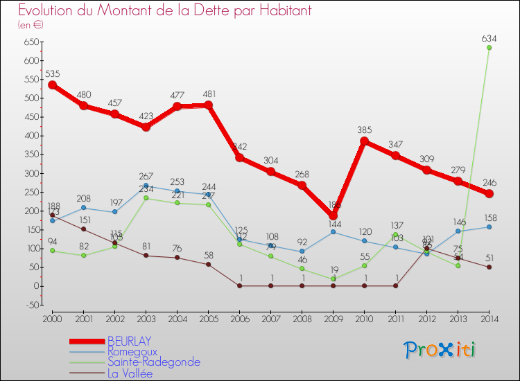 Evolution de la dette par habitant pour la commune de BEURLAY et les communes proches de 2000 à 2014 Comparaison de la dette par habitant pour BEURLAY et les communes voisines de 2000 à 2014