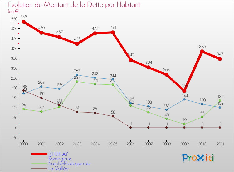 Evolution de la dette par habitant pour la commune de BEURLAY et les communes proches Comparaison de la dette par habitant pour BEURLAY et les communes voisines