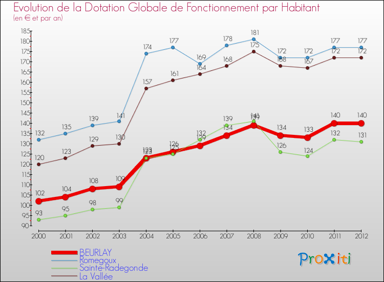 Evolution et montant de la dotation globale de fonctionnement par Habitant pour BEURLAY et les communes proches Comparaison des dotations globales de fonctionnement par habitant pour BEURLAY et les communes voisines