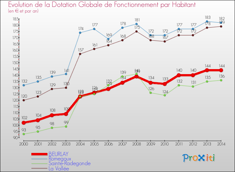 Evolution et montant de la dotation globale de fonctionnement par Habitant pour BEURLAY et les communes proches de 2000 à 2014. Comparaison des dotations globales de fonctionnement par habitant pour BEURLAY et les communes voisines de 2000 à 2014.
