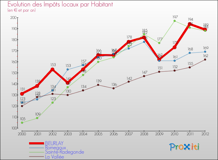 Evolution et montant des impôts locaux par Habitant pour BEURLAY et les communes proches Comparaison des impôts locaux par habitant pour BEURLAY et les communes voisines