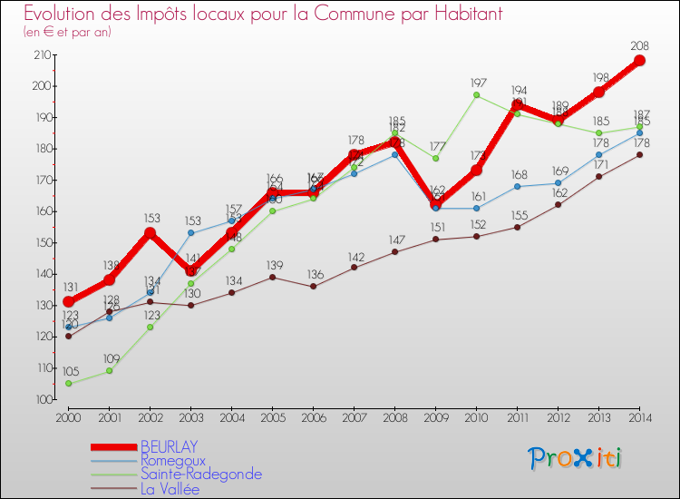 Evolution et montant des impôts locaux par Habitant pour BEURLAY et les communes proches de 2000 à 2014 Comparaison des impôts locaux par habitant pour BEURLAY et les communes voisines de 2000 à 2014