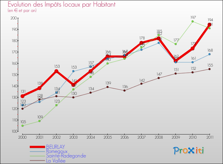 Evolution et montant des impôts locaux par Habitant pour BEURLAY et les communes proches Comparaison des impôts locaux par habitant pour BEURLAY et les communes voisines