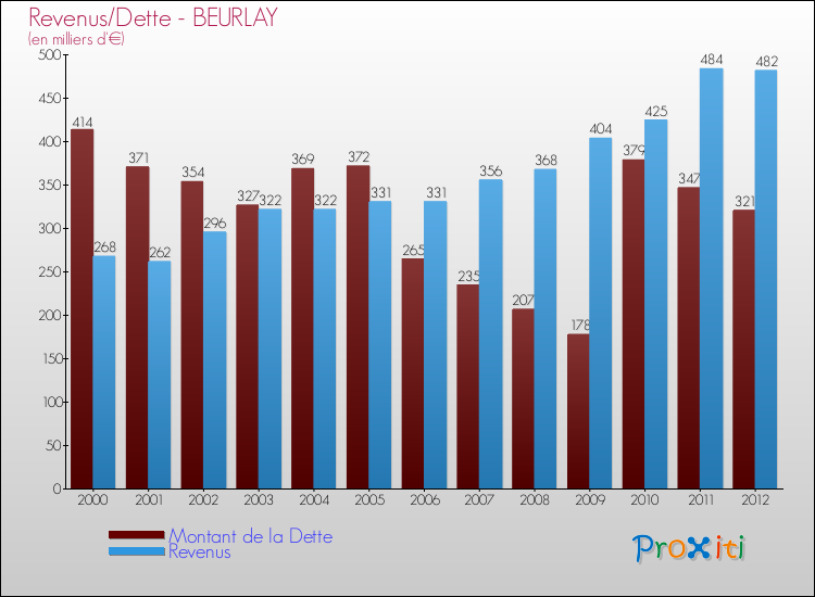 Evolution comparée de la dette et des revenus pour la commune de BEURLAY de 2000 à 2012 Comparaison de la dette et des revenus pour BEURLAY de 2000 à 2012