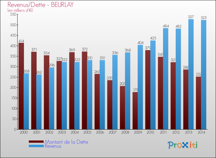 Evolution comparée de la dette et des revenus pour la commune de BEURLAY de 2000 à 2014 Comparaison de la dette et des revenus pour BEURLAY de 2000 à 2014