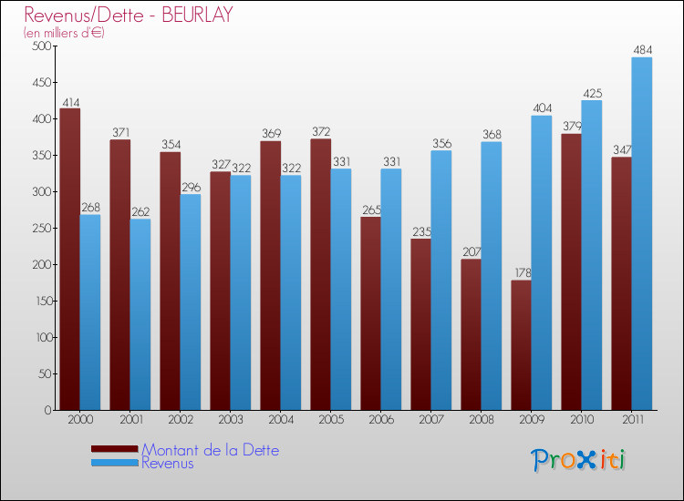Evolution comparée de la dette et des revenus pour la commune de BEURLAY de 2000 à 2011 Comparaison de la dette et des revenus pour BEURLAY de 2000 à 2011