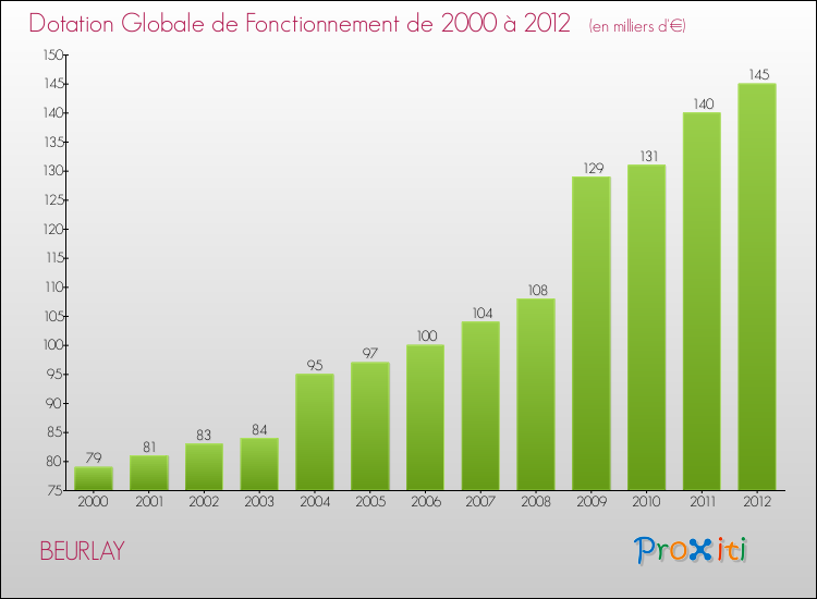 Evolution du montant de la Dotation Globale de Fonctionnement pour la commune de BEURLAY de 2000 à 2012 Evolution du montant de la Dotation Globale de Fonctionnement pour BEURLAY de 2000 à 2012