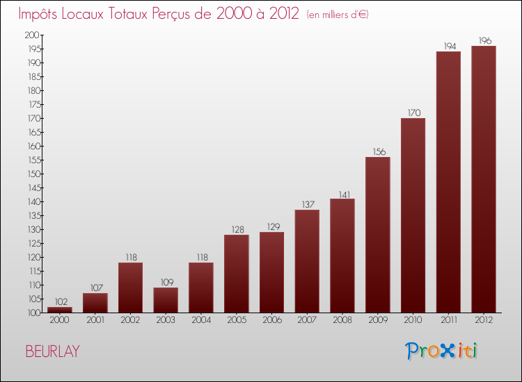 Evolution des Impôts Locaux pour la commune de BEURLAY de 2000 à 2012 Evolution des Impôts Locaux pour BEURLAY de 2000 à 2012