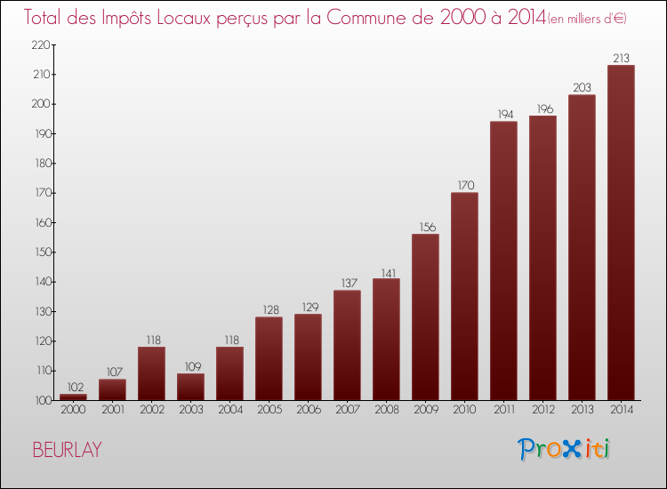 Evolution des Impôts Locaux pour la commune de BEURLAY de 2000 à 2014 Evolution des Impôts Locaux pour BEURLAY de 2000 à 2014