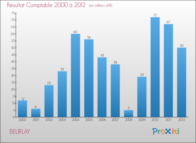 Evolution du résultat comptable pour la commune de BEURLAY de 2000 à 2012 Evolution du résultat comptable pour BEURLAY de 2000 à 2012