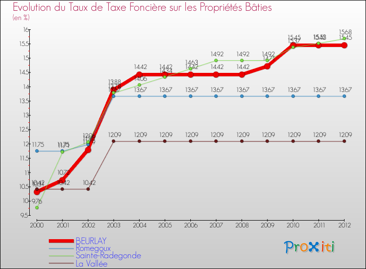 Evolution du taux de la taxe foncière sur le bati pour BEURLAY et les communes proches de 2000 à 2012 Comparaison des taux de taxe foncière sur le bati pour BEURLAY et les communes voisines de 2000 à 2012