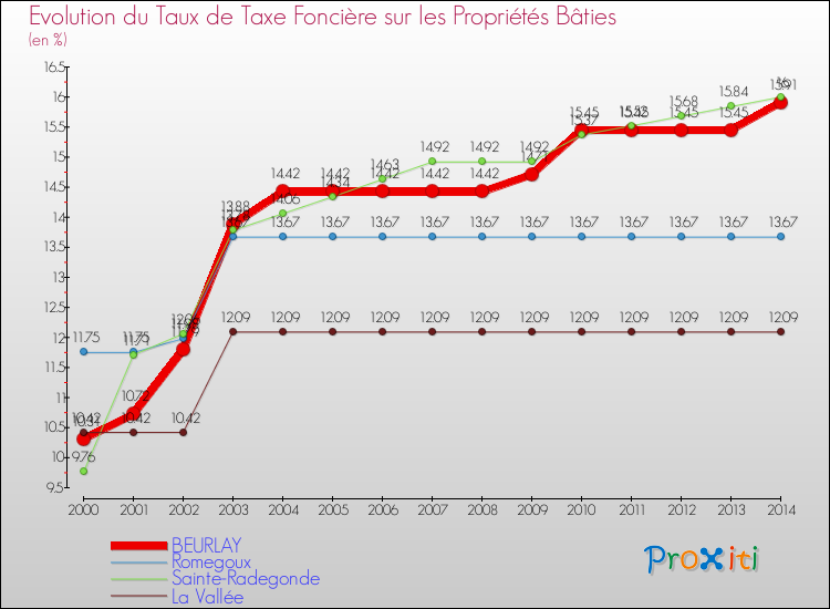 Evolution du taux de la taxe foncière sur le bati pour BEURLAY et les communes proches de 2000 à 2014 Comparaison des taux de taxe foncière sur le bati pour BEURLAY et les communes voisines de 2000 à 2014