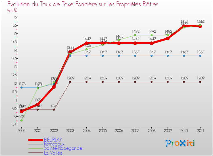 Evolution du taux de la taxe foncière sur le bati pour BEURLAY et les communes proches Comparaison des taux de taxe foncière sur le bati pour BEURLAY et les communes voisines