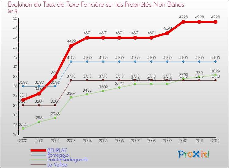Evolution du taux de la taxe foncière sur les immeubles et terrains non batis pour BEURLAY et les communes proches de 2000 à 2012 Comparaison des taux de la taxe foncière sur les immeubles et terrains non batis pour BEURLAY et les communes voisines de 2000 à 2012