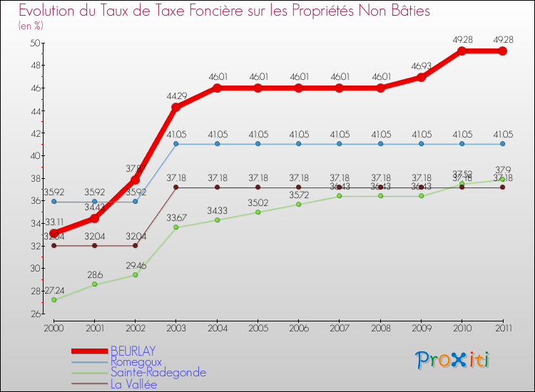 Evolution du taux de la taxe foncière sur les immeubles et terrains non batis pour BEURLAY et les communes proches Comparaison des taux de la taxe foncière sur les immeubles et terrains non batis pour BEURLAY et les communes voisines