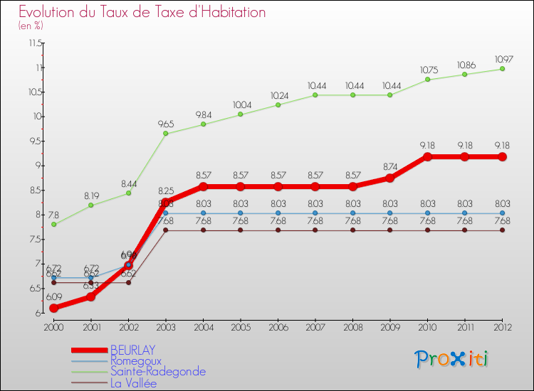 Evolution du taux de la taxe d'habitation pour BEURLAY et les communes proches Comparaison des taux de la taxe d'habitation pour BEURLAY et les communes voisines