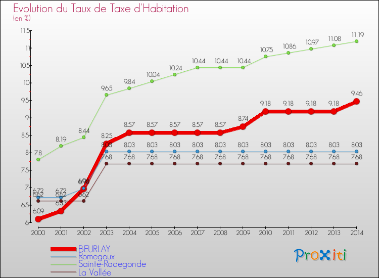 Evolution du taux de la taxe d'habitation pour BEURLAY et les communes proches de 2000 à 2014 Comparaison des taux de la taxe d'habitation pour BEURLAY et les communes voisines de 2000 à 2014