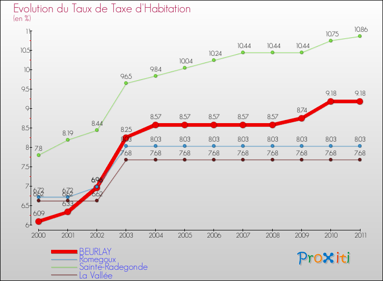 Evolution du taux de la taxe d'habitation pour BEURLAY et les communes proches Comparaison des taux de la taxe d'habitation pour BEURLAY et les communes voisines