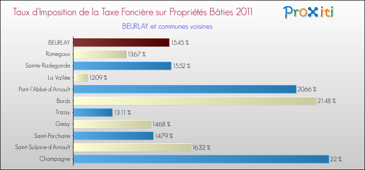 Taux d'imposition de la taxe foncière sur le bati 2011 pour BEURLAY et les communes proches Comparaison des taux d'imposition de la taxe foncière sur le bati 2011 pour BEURLAY et les communes voisines
