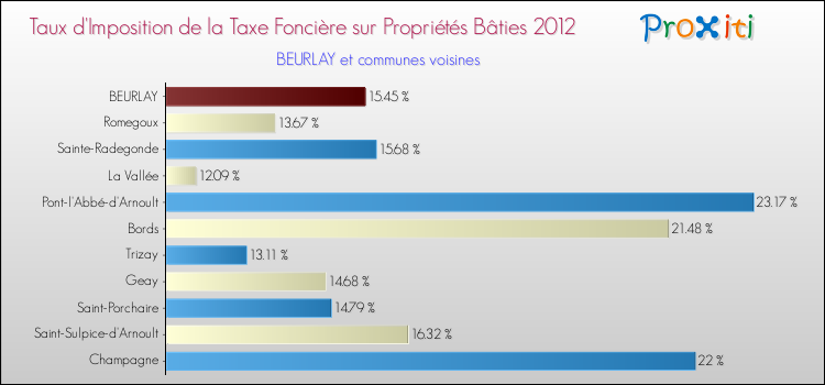 Taux d'imposition de la taxe foncière sur le bati 2012 pour BEURLAY et les communes proches Comparaison des taux d'imposition de la taxe foncière sur le bati 2012 pour BEURLAY et les communes voisines