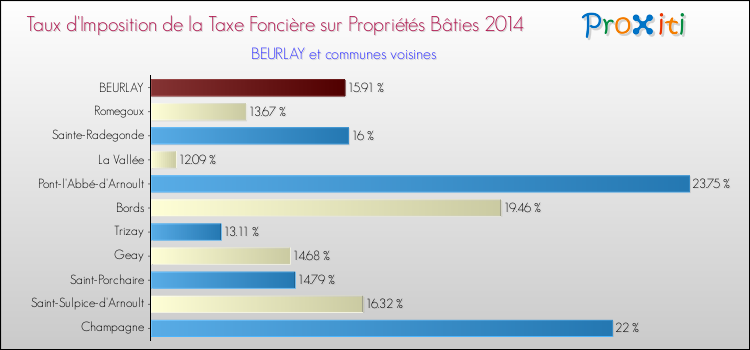Taux d'imposition de la taxe foncière sur le bati 2014 pour BEURLAY et les communes proches Comparaison des taux d'imposition de la taxe foncière sur le bati 2014 pour BEURLAY et les communes voisines