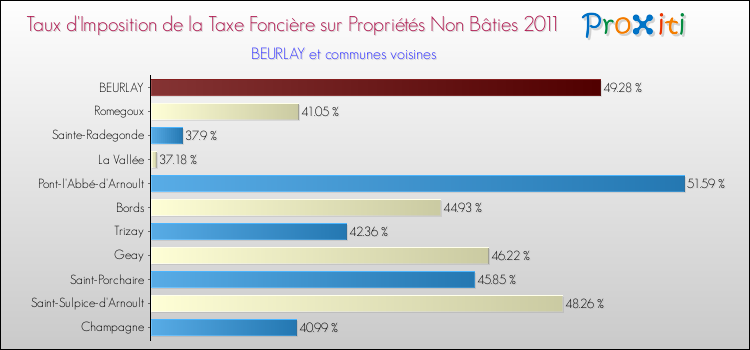 Taux d'imposition de la taxe foncière sur les immeubles et terrains non batis 2011 pour BEURLAY et les communes proches Comparaison des taux d'imposition de la taxe foncière sur les immeubles et terrains non batis 2011 pour BEURLAY et les communes voisines