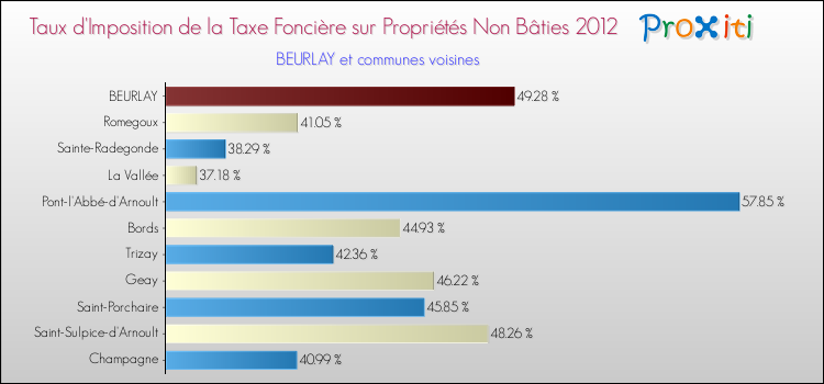 Taux d'imposition de la taxe foncière sur les immeubles et terrains non batis 2012 pour BEURLAY et les communes proches Comparaison des taux d'imposition de la taxe foncière sur les immeubles et terrains non batis 2012 pour BEURLAY et les communes voisines