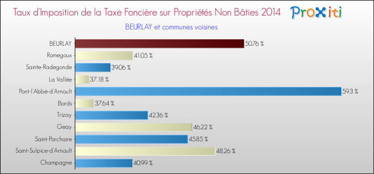 Taux d'imposition de la taxe foncière sur les immeubles et terrains non batis 2014 pour BEURLAY et les communes proches Comparaison des taux d'imposition de la taxe foncière sur les immeubles et terrains non batis 2014 pour BEURLAY et les communes voisines