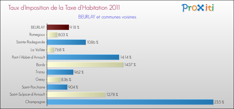 Taux d'imposition de la taxe d'habitation 2011 pour BEURLAY et les communes proches Comparaison des taux d'imposition de la taxe d'habitation 2011 pour BEURLAY et les communes voisines