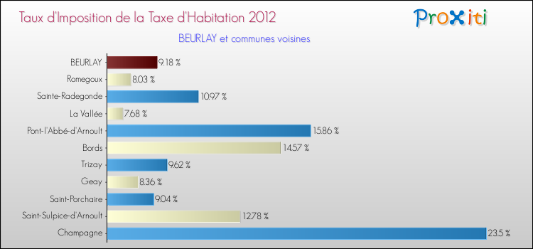 Taux d'imposition de la taxe d'habitation 2012 pour BEURLAY et les communes proches Comparaison des taux d'imposition de la taxe d'habitation 2012 pour BEURLAY et les communes voisines