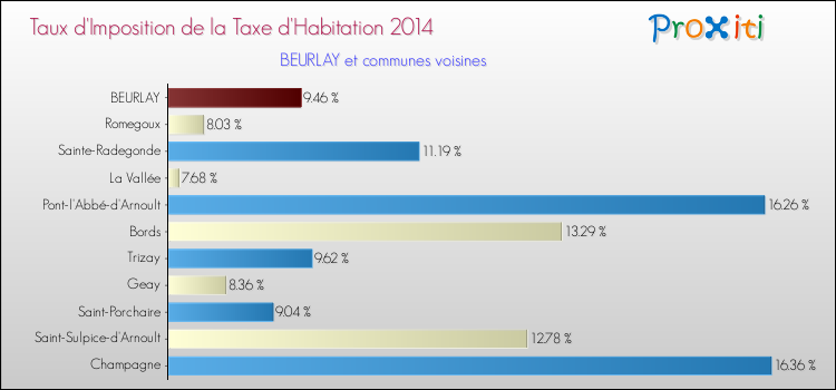 Taux d'imposition de la taxe d'habitation 2014 pour BEURLAY et les communes proches Comparaison des taux d'imposition de la taxe d'habitation 2014 pour BEURLAY et les communes voisines