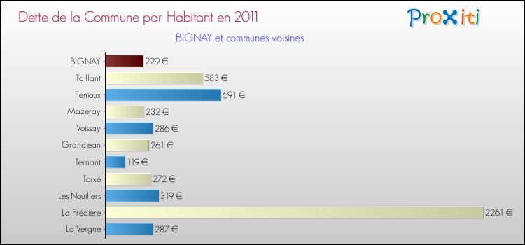 Dette par habitant de la commune en 2011 pour BIGNAY et les communes proches Comparaison de la dette par habitant de la commune en 2011 pour BIGNAY et les communes voisines