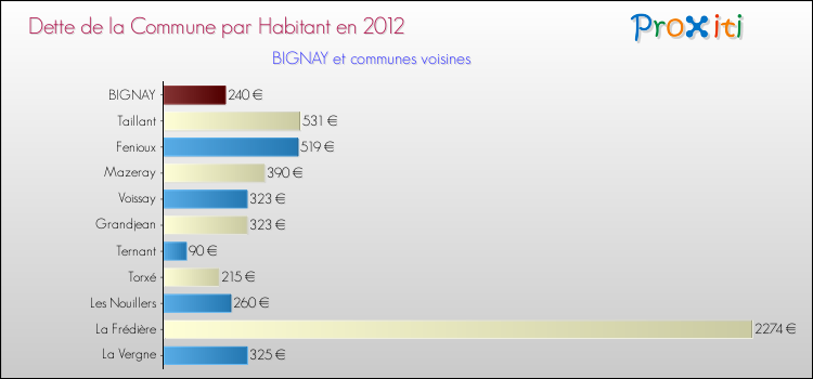 Dette par habitant de la commune en 2012 pour BIGNAY et les communes proches Comparaison de la dette par habitant de la commune en 2012 pour BIGNAY et les communes voisines