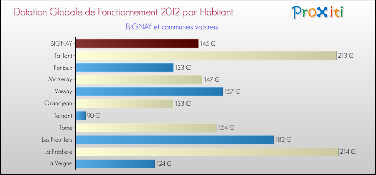 Montant des dotations globales de fonctionnement DGF par Habitant pour BIGNAY et les communes proches Comparaison des des dotations globales de fonctionnement DGF par habitant pour BIGNAY et les communes voisines
