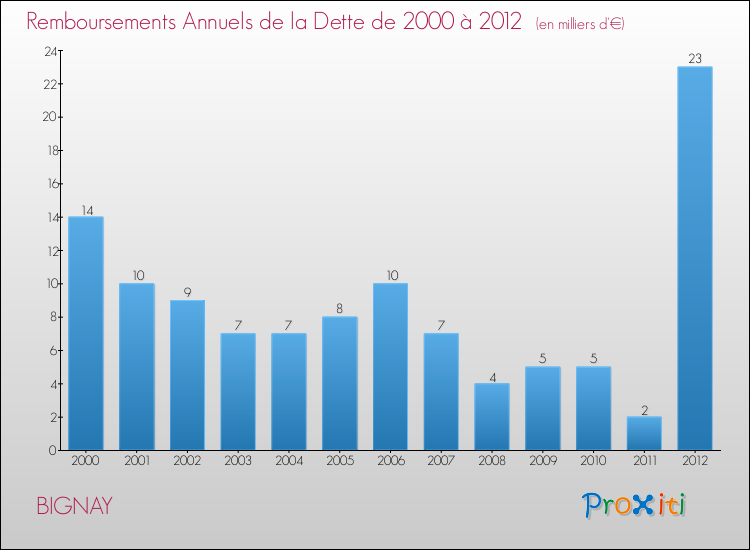 Evolution de l'annuité de la dette pour la commune de BIGNAY de 2000 à 2012 Annuités de la dette pour BIGNAY de 2000 à 2012