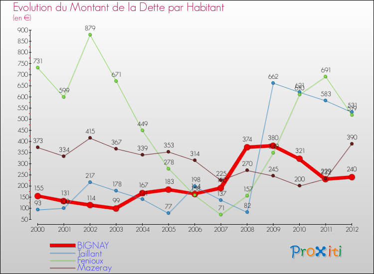Evolution de la dette par habitant pour la commune de BIGNAY et les communes proches de 2000 à 2012 Comparaison de la dette par habitant pour BIGNAY et les communes voisines de 2000 à 2012