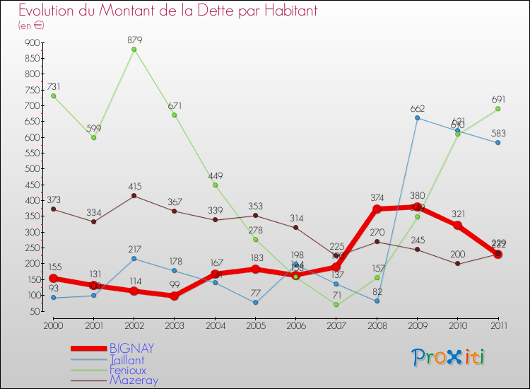 Evolution de la dette par habitant pour la commune de BIGNAY et les communes proches Comparaison de la dette par habitant pour BIGNAY et les communes voisines