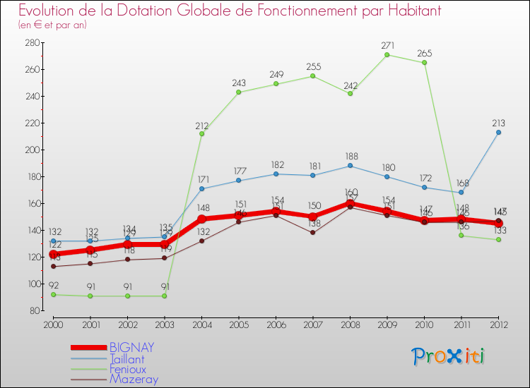Evolution et montant de la dotation globale de fonctionnement par Habitant pour BIGNAY et les communes proches Comparaison des dotations globales de fonctionnement par habitant pour BIGNAY et les communes voisines