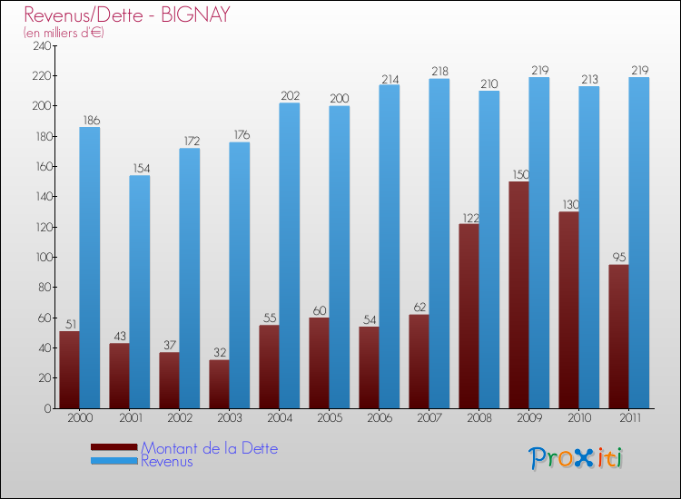 Evolution comparée de la dette et des revenus pour la commune de BIGNAY de 2000 à 2011 Comparaison de la dette et des revenus pour BIGNAY de 2000 à 2011
