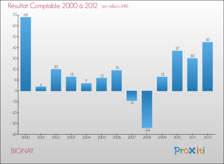 Evolution du résultat comptable pour la commune de BIGNAY de 2000 à 2012 Evolution du résultat comptable pour BIGNAY de 2000 à 2012
