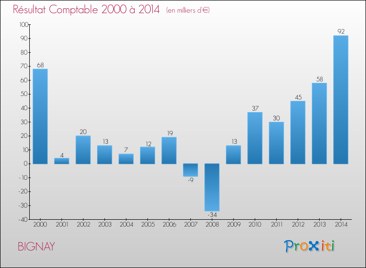 Evolution du résultat comptable pour la commune de BIGNAY de 2000 à 2014 Evolution du résultat comptable pour BIGNAY de 2000 à 2014